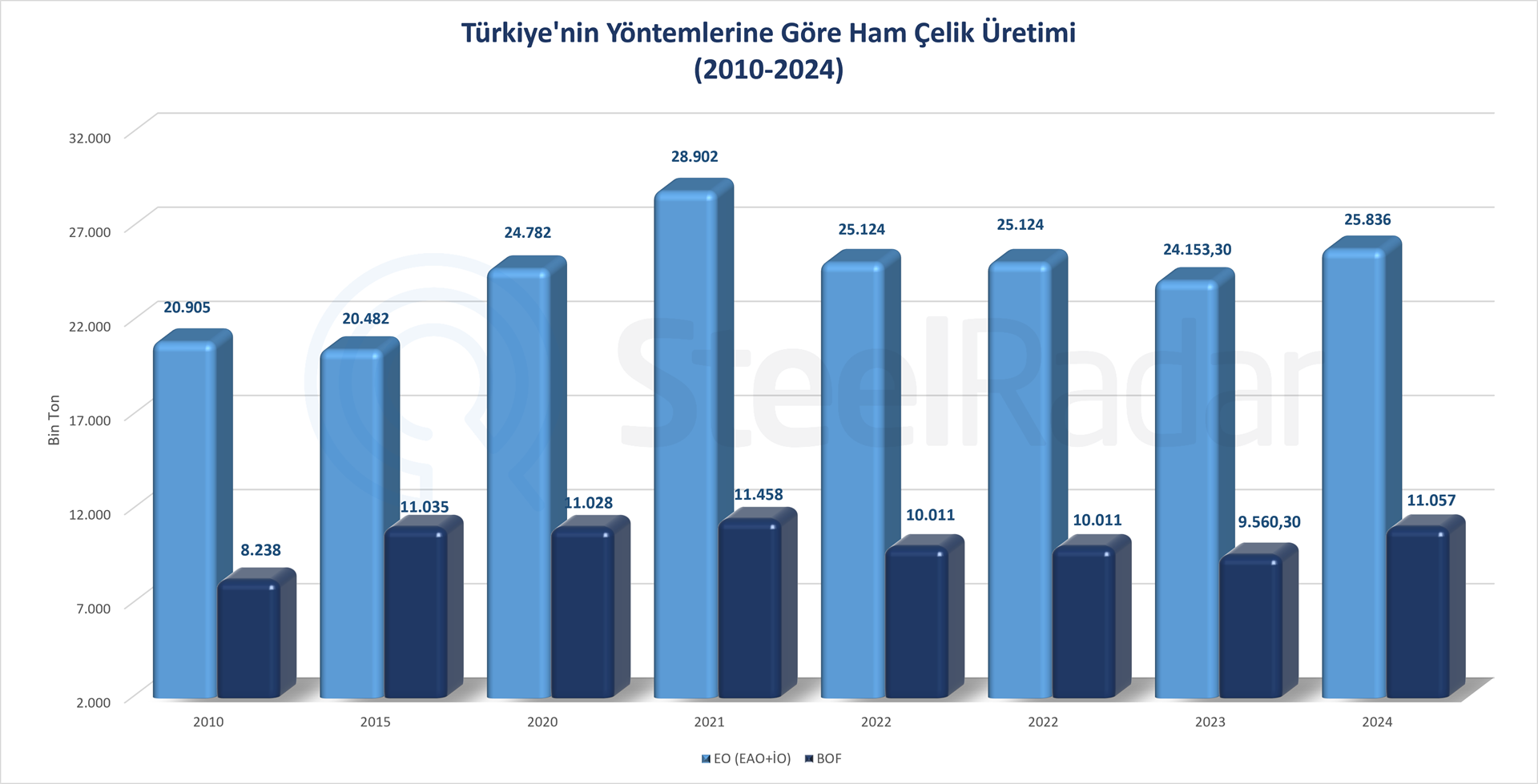  Türkiye’de 2024’te BOF ile üretim %15,7, EAF ile üretim %7 artış gösterdi