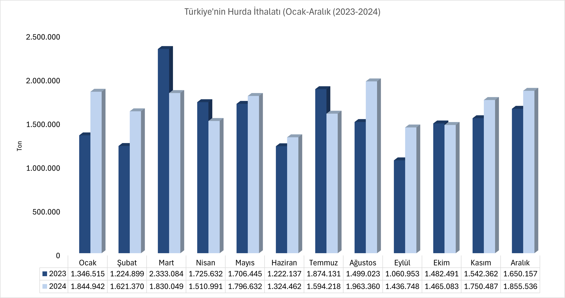 Türkiye’nin hurda ithalatı 2024 yılında %7,1 arttı