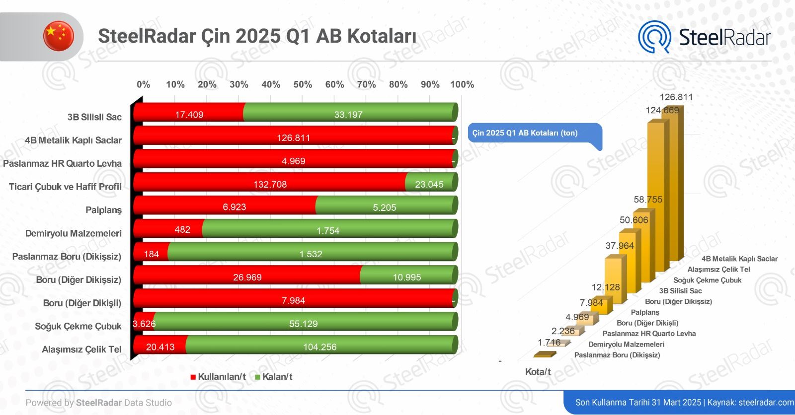 Çin, AB kotalarını hızlı bir şekilde değerlendiriyor