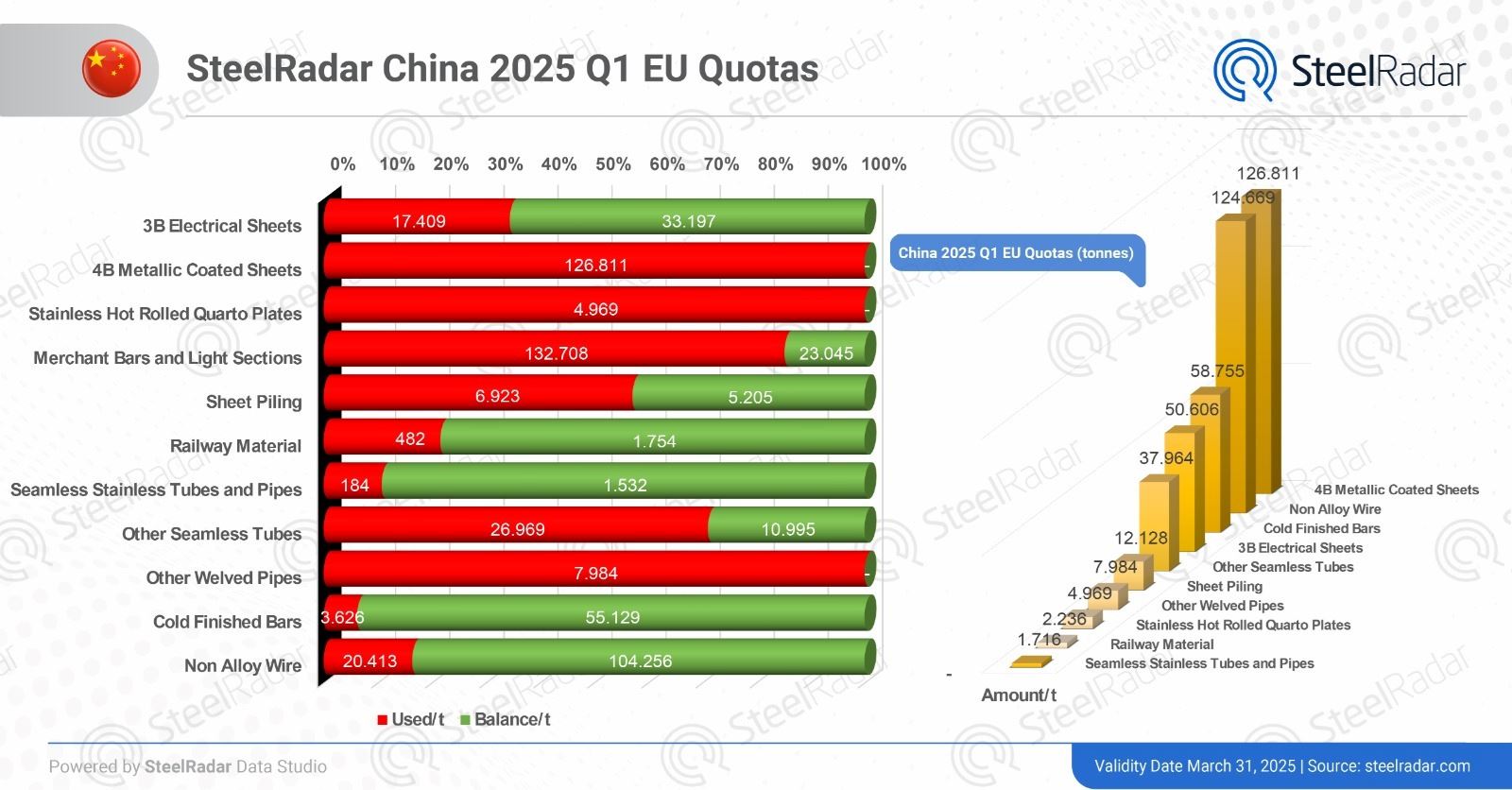 China quickly evaluates EU quotas