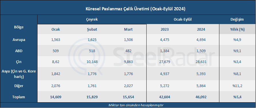 Dünya paslanmaz çelik üretimi Ocak-Eylül döneminde artış gösterdi