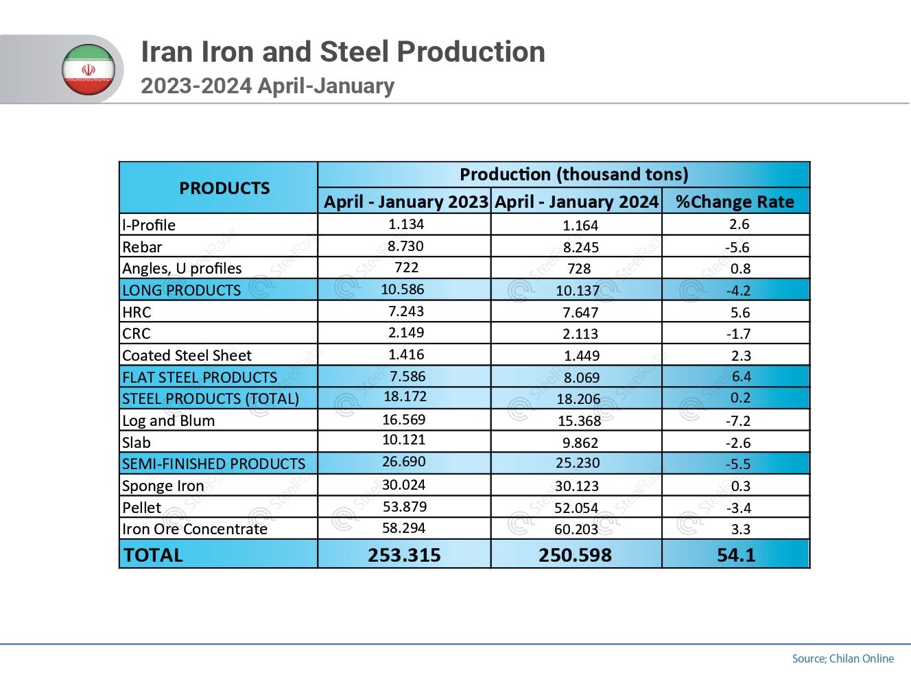 Challenges and prospects in Iran's steel market