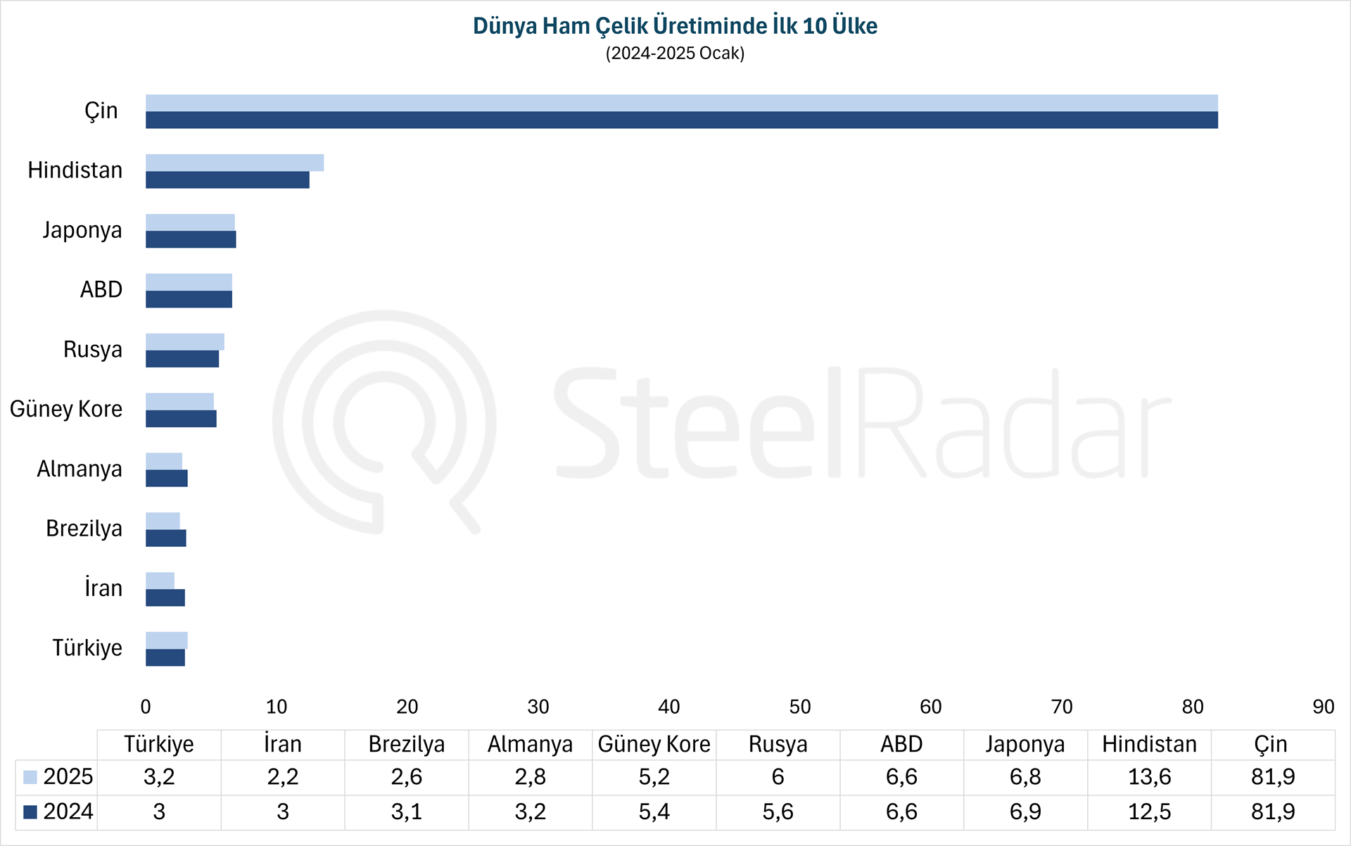 Dünya ham çelik üretimi ocak ayında %4,4 azaldı 