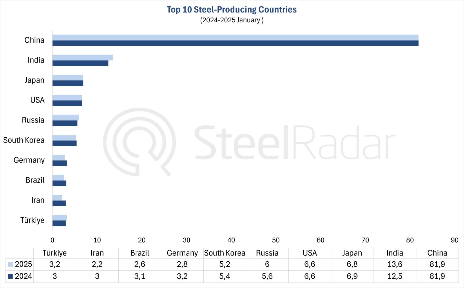 World crude steel production decreased by 4.4% in January 