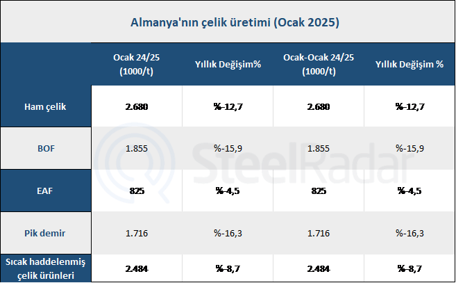 Almanya’nın ham çelik üretimi ocakta %12,7 düştü