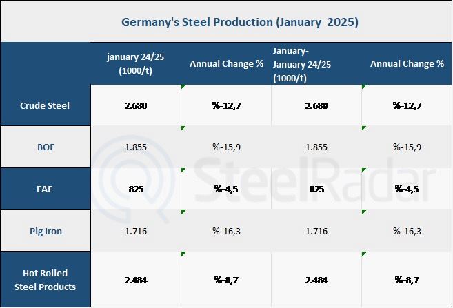 Germany's crude steel production decreased by 12.7% in January