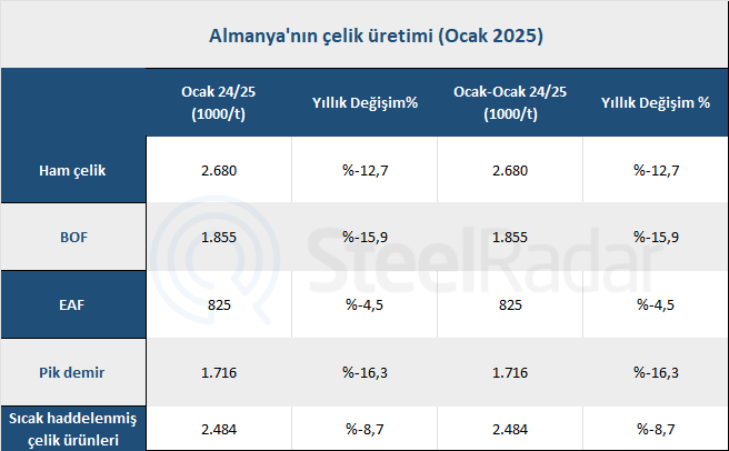 Almanya’nın ham çelik üretimi ocakta %12,7 düştü