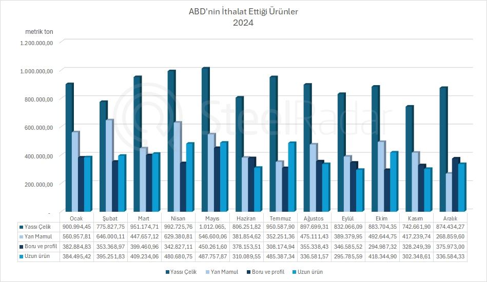 ABD’nin ürün ithalatı 2024 yılında %7,5 azaldı