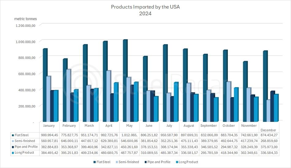 USA product imports decreased by 7.5% in 2024