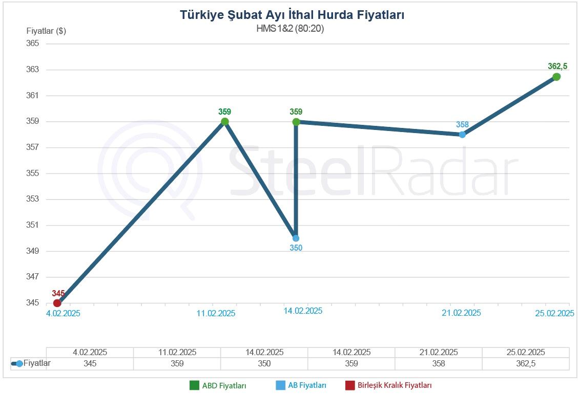 Türkiye ithal hurda piyasası Şubat ayını nasıl kapattı?