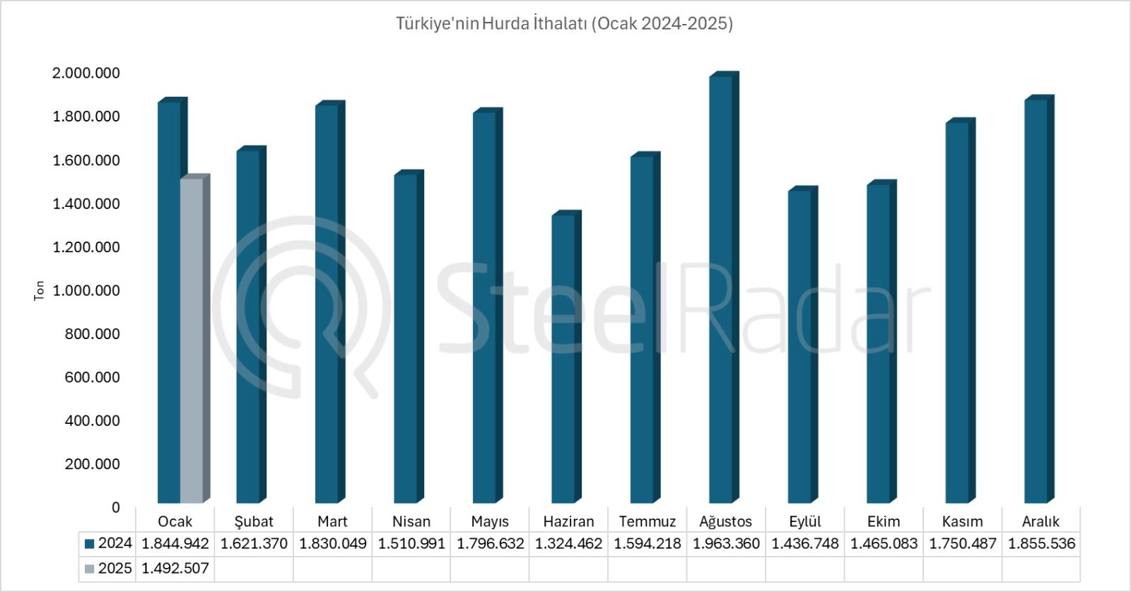 Türkiye'nin hurda ithalatı ocak ayında %19,1 azaldı