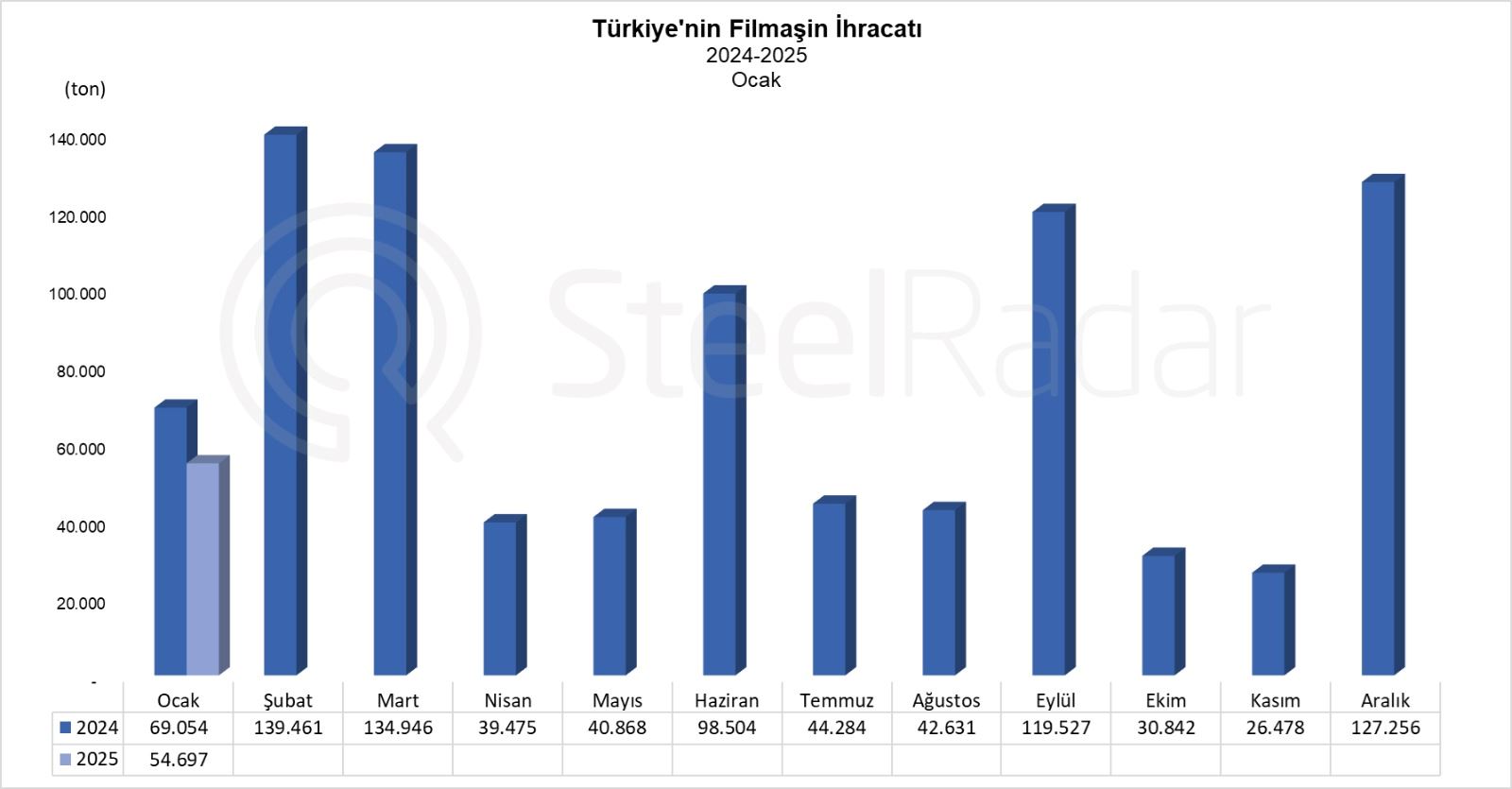 Türkiye’nin ocak ayında filmaşin ihracatı %20,8 azaldı