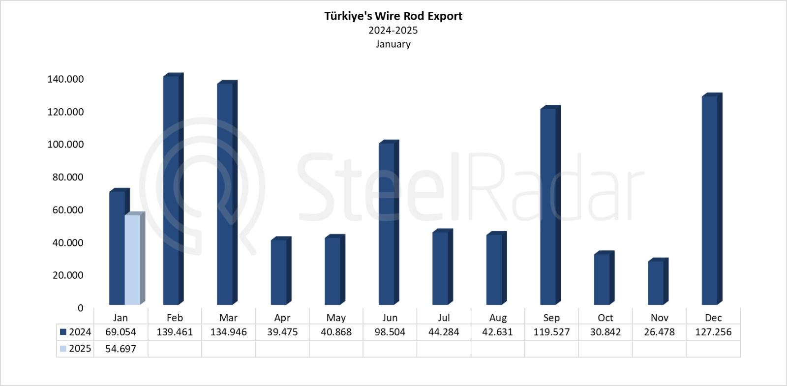 Türkiye's wire rod exports decreased by 20.8% in January