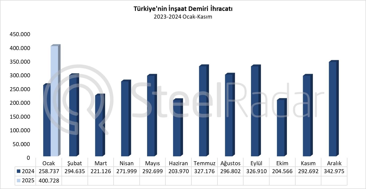 Türkiye’nin inşaat demiri ihracatı ocak ayında %54,9 arttı