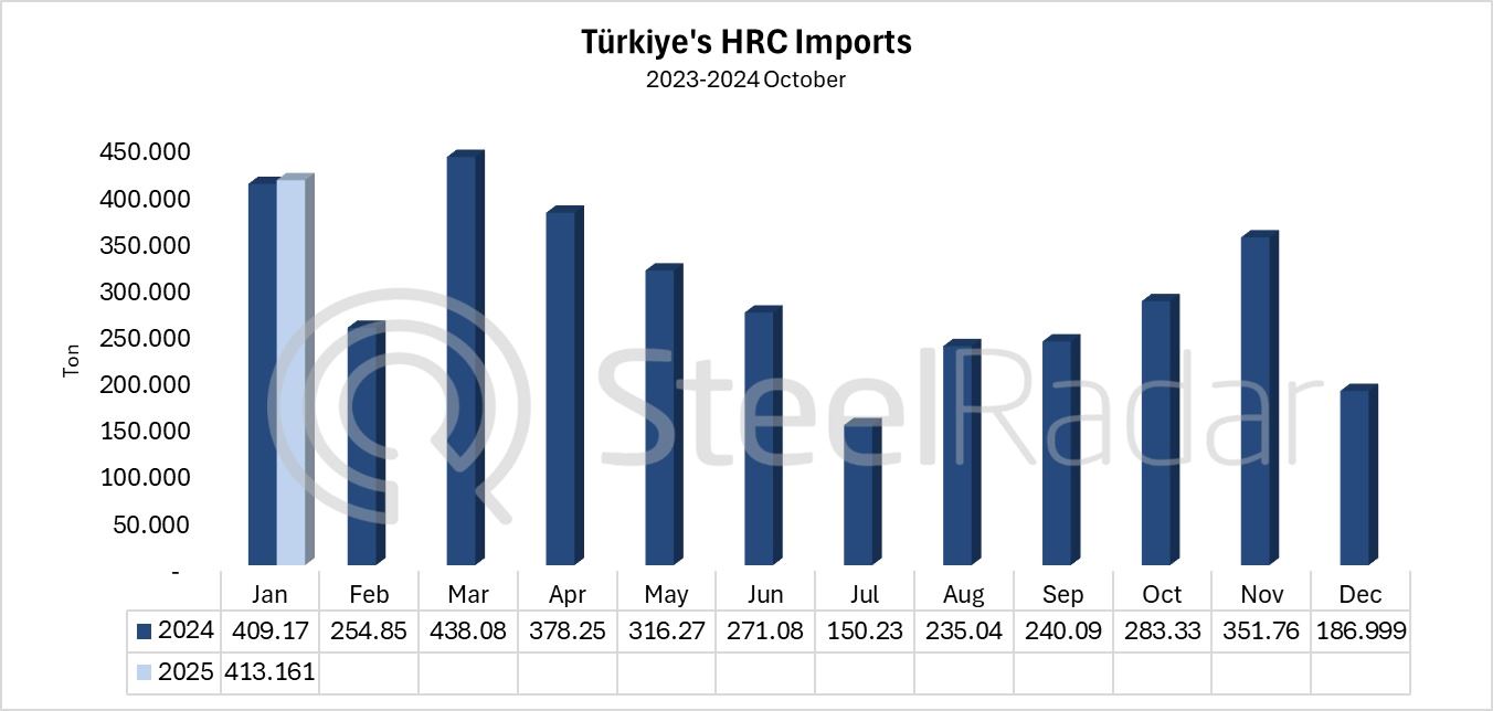 Türkiye's HRC imports up 1% in January