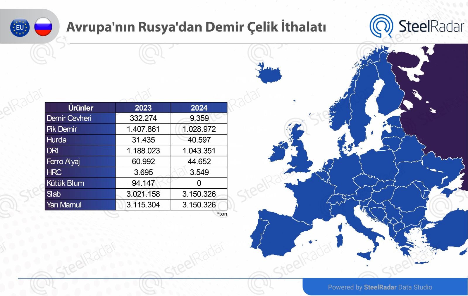 Avrupa’nın Rusya’dan demir ve çelik ithalatı 2024’te yön değiştirdi