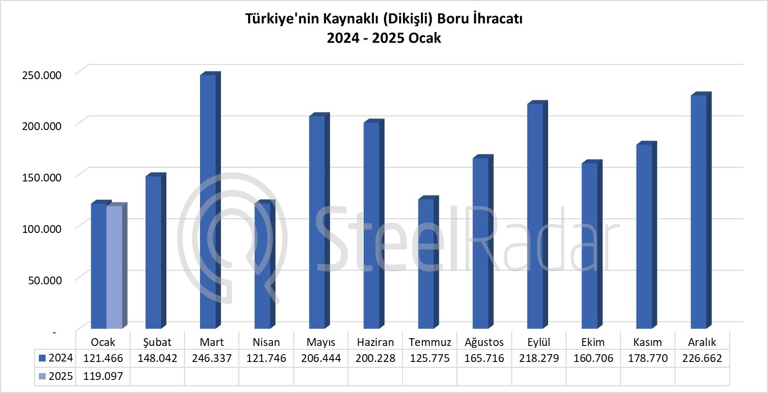 Türkiye’nin kaynaklı boru ihracatı ocak ayında %2 düştü