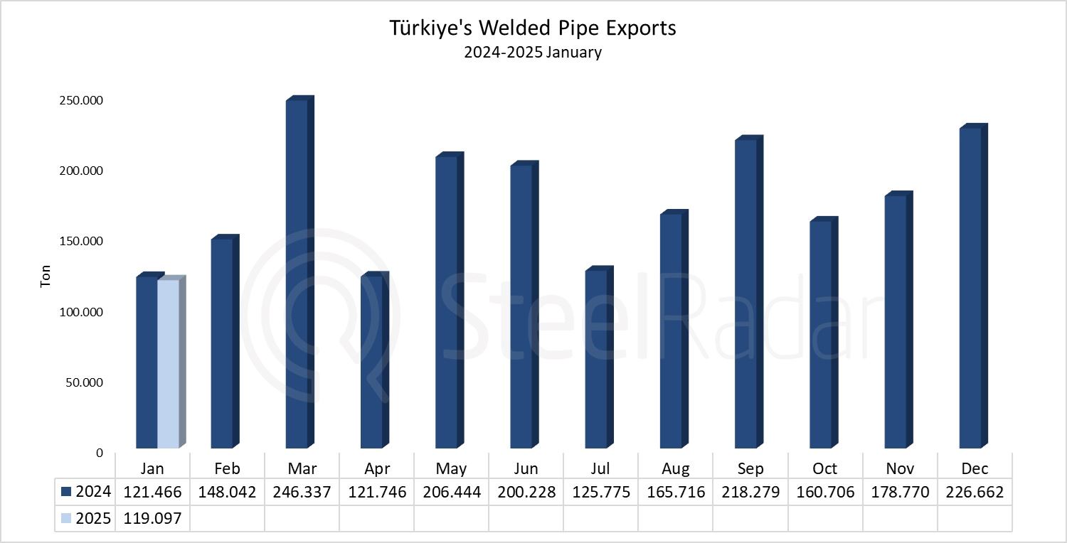 Türkiye's welded pipe exports decreased by 2% in January