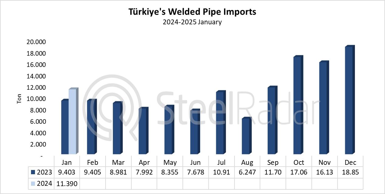 Türkiye's welded pipe imports increased by 21.1% in January