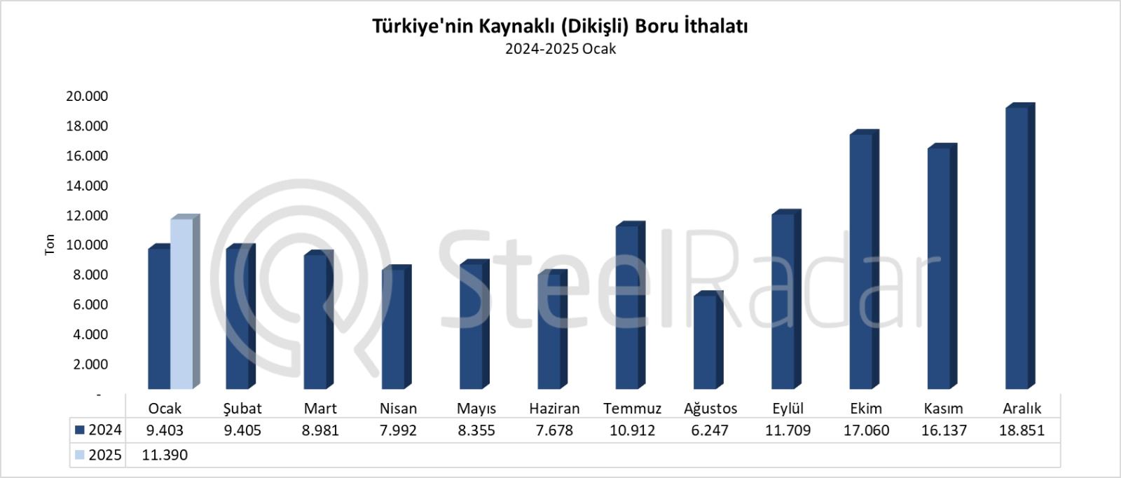 Türkiye’nin kaynaklı boru ithalatı ocak ayında %21,1 arttı