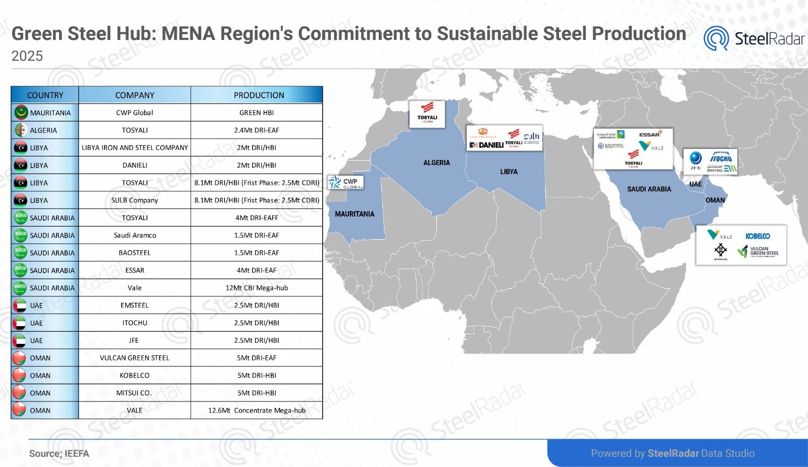 How the MENA region is leading the way in low-emission iron and steel production?