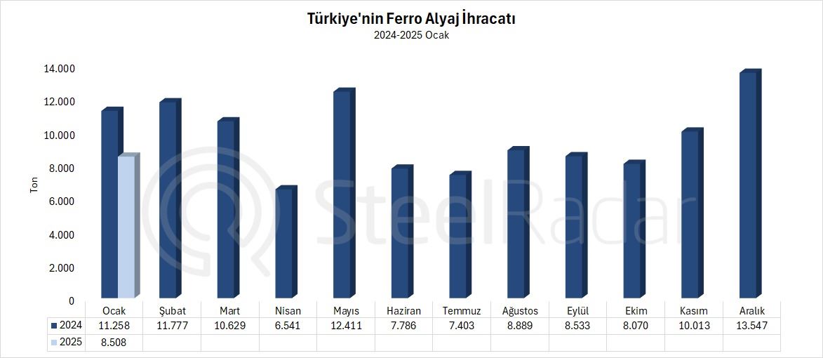 Türkiye’nin ferro alyaj ihracatı ocak ayında %24,4 azaldı