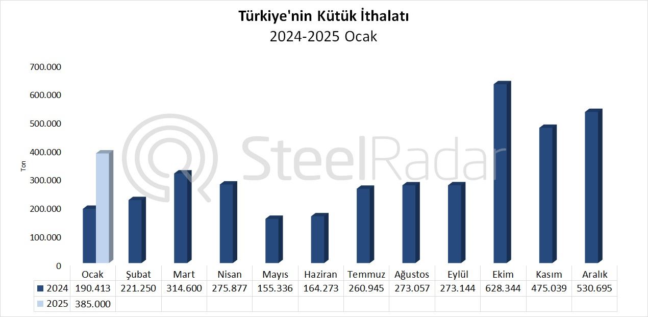 Türkiye’nin kütük ithalatı ocak ayında artış gösterdi