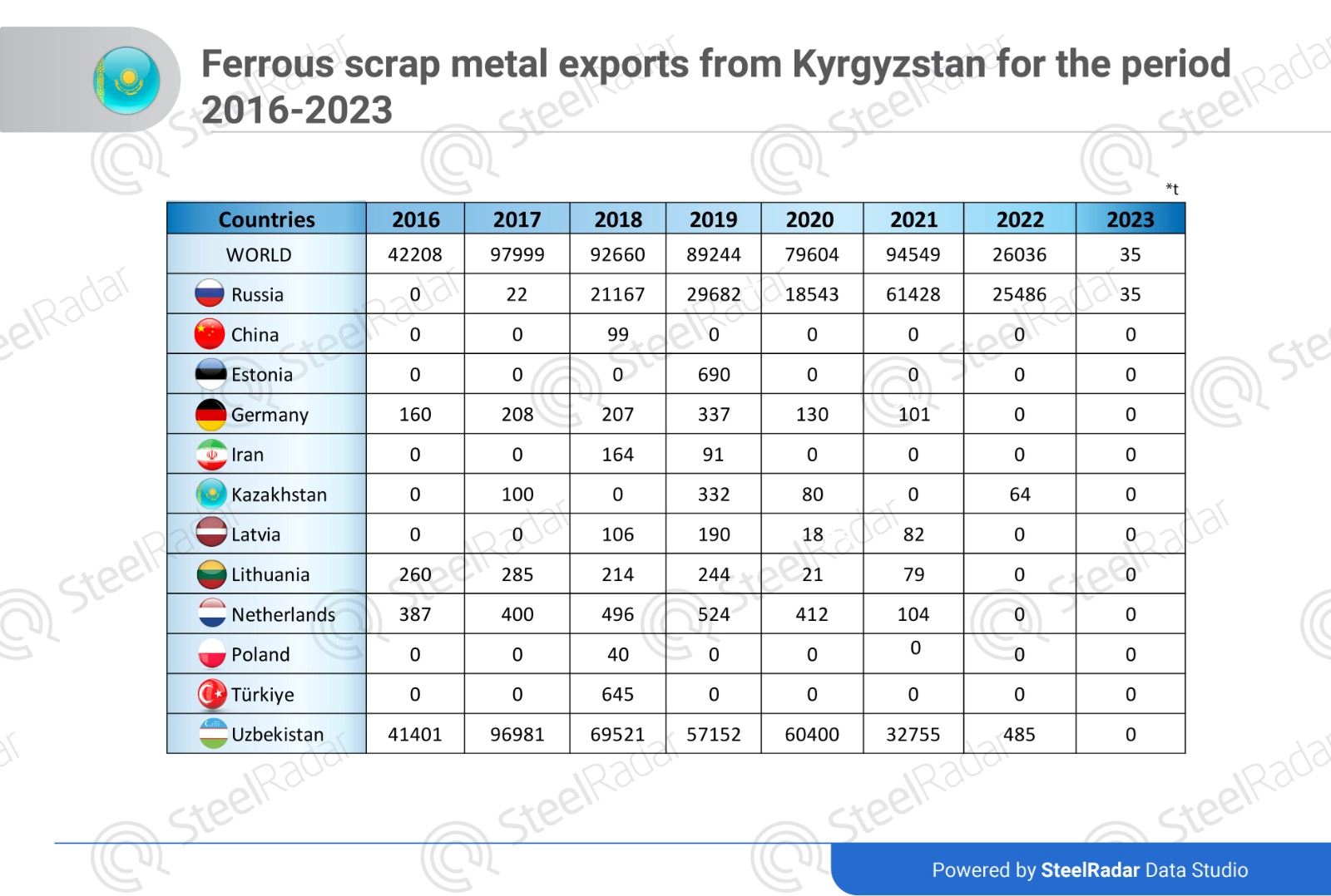 Uzbekistan hit hardest by restrictions on Kyrgyzstan's scrap exports