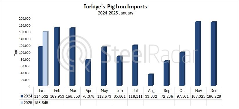 Türkiye's pig iron imports increased by 38.5% in January