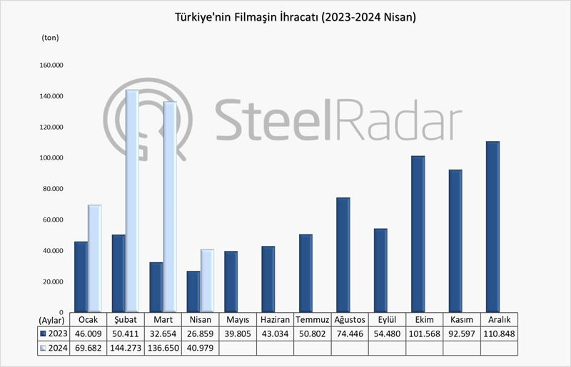 Türkiye’nin filmaşin ihracatı Ocak-Nisan döneminde %151 arttı