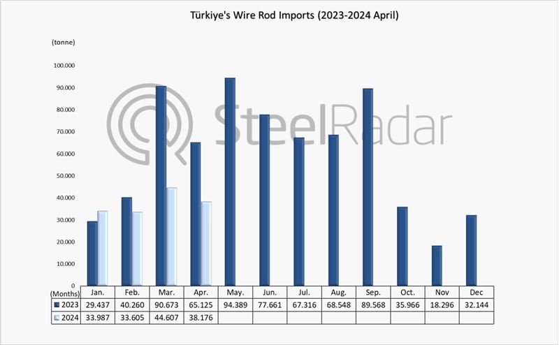 Wire rod imports of Türkiye decreased by 33.3% in January-April period
