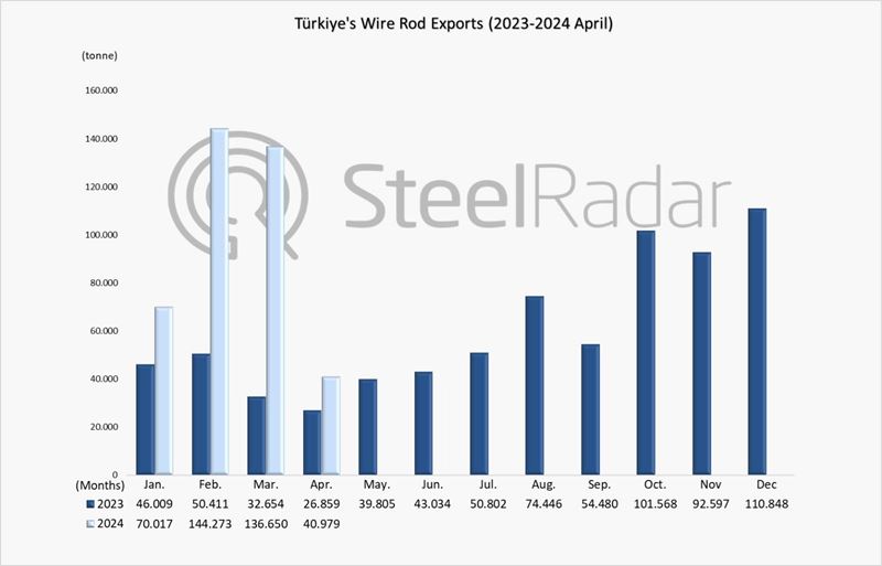 Wire rod exports of Türkiye increased by 151% in January-April period