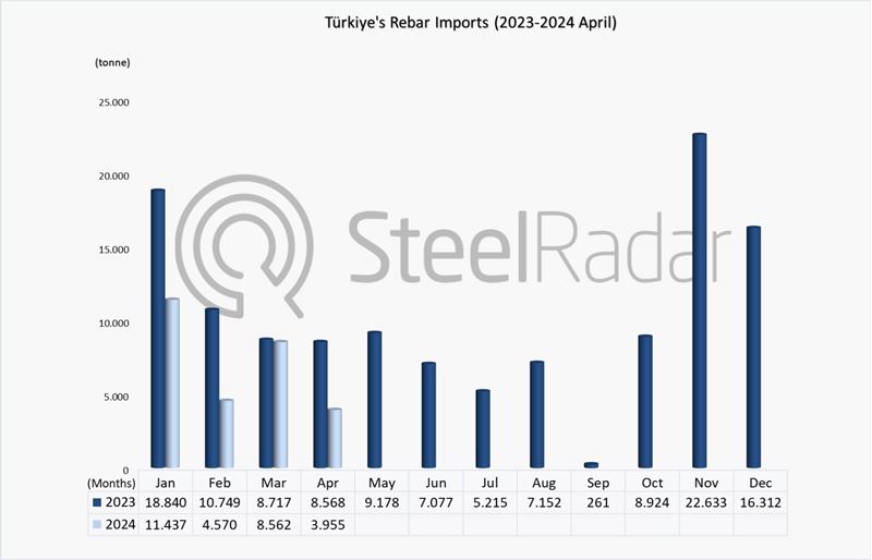 Türkiye’nin inşaat demiri ithalatı Ocak-Nisan döneminde %39,1 azaldı