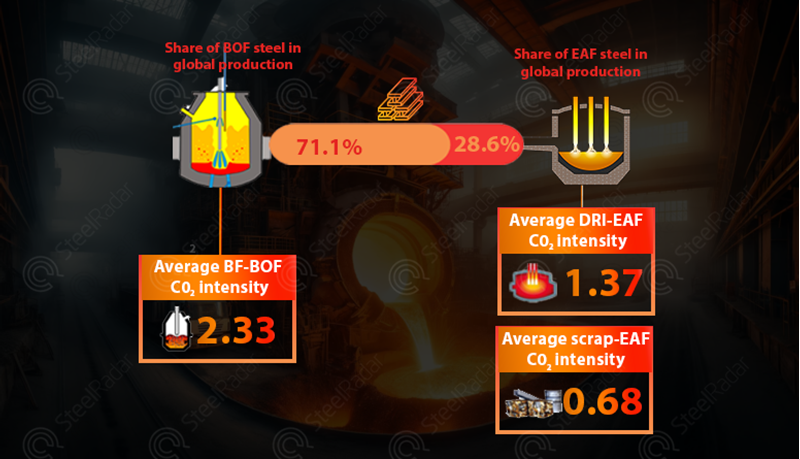 Steel’s green revolution: EAF vs. Blast furnaces