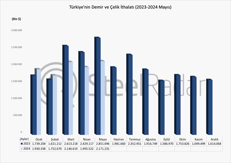Türkiye’nin demir çelik ithalat değeri Ocak-Mayıs döneminde 2,17 milyar $ oldu