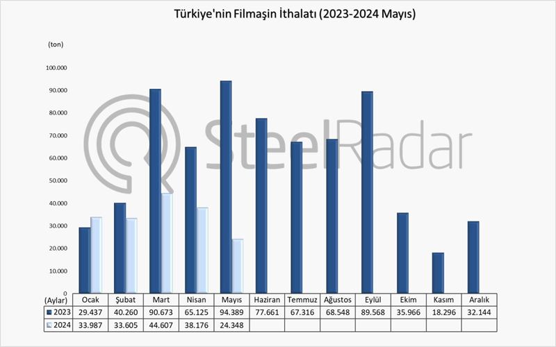 Türkiye’nin filmaşin ithalatı Ocak-Mayıs döneminde %45,4 azaldı