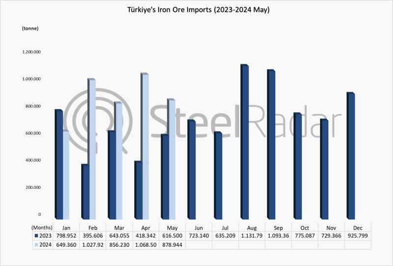 Türkiye's iron ore imports increased by 56% in the January-May period