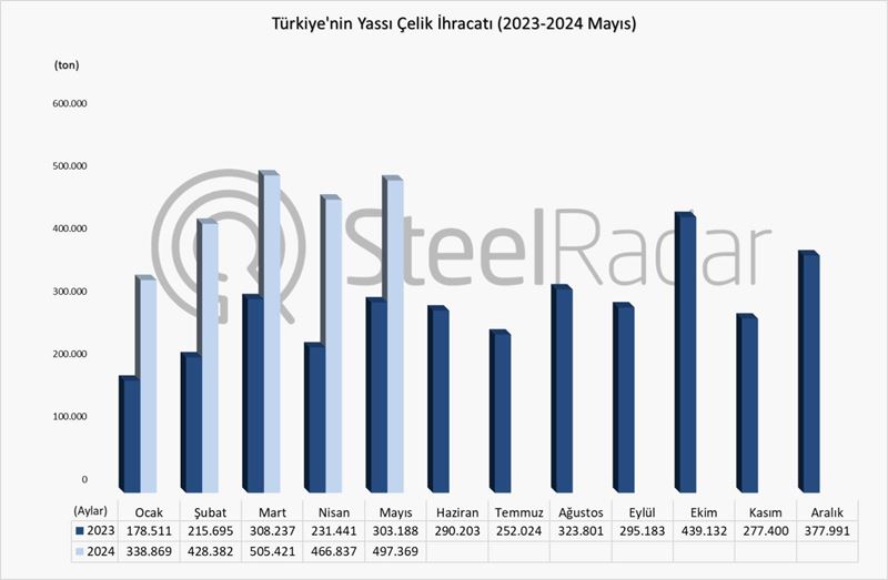 Türkiye’nin yassı çelik ihracatı Ocak-Mayıs döneminde %80,8 arttı