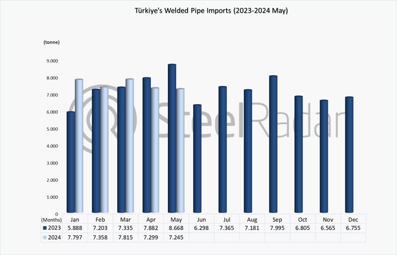 Türkiye’s welded pipe imports increased by 1.5% in the January-May period