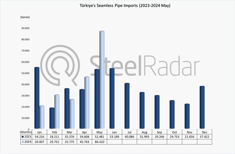 Türkiye’s seamless pipe imports increased by 6.6% in the January-May period