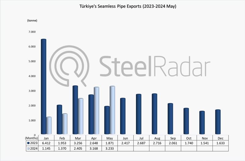 Türkiye’s seamless pipe exports decreased by 29.9% in the January-May period