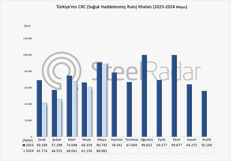 Türkiye’nin CRC ithalatı Ocak-Mayıs döneminde %14,5 azaldı