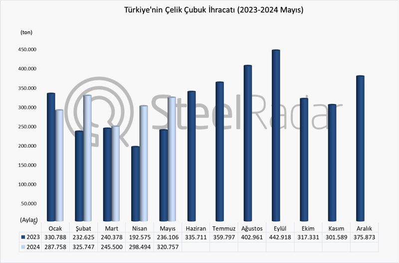 Türkiye’nin çelik çubuk ihracatı Ocak-Mayıs döneminde %19,9 arttı