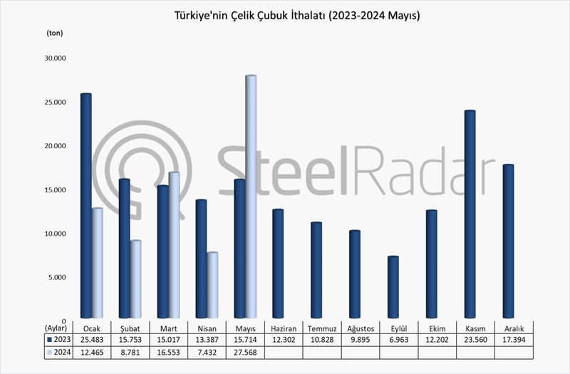 Türkiye’nin çelik çubuk ithalatı Ocak-Mayıs döneminde %14,7 azaldı