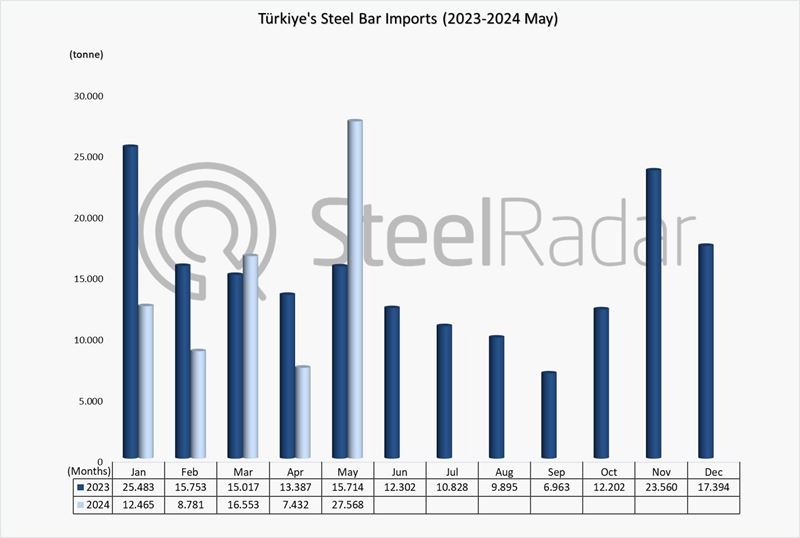 Türkiye's steel bar imports decreased by 14.7% in the January-May period