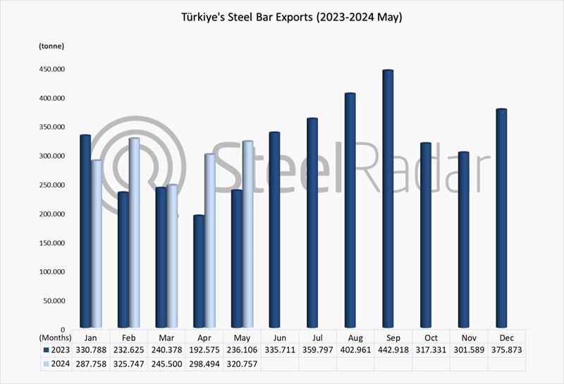 Türkiye's steel bar exports increased by 19.9% in the January-May period
