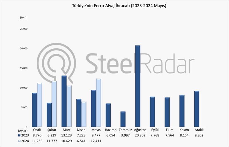 Türkiye’nin ferro alyaj ihracatı Ocak-Mayıs döneminde %17,4 arttı