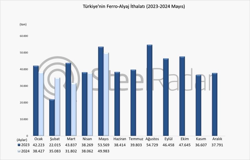 Türkiye’nin ferro alyaj ithalatı Ocak-Mayıs döneminde %3,3 azaldı