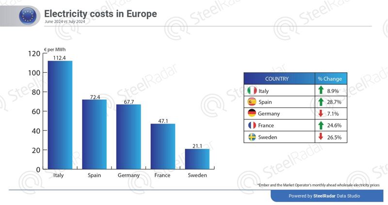 European electricity costs surge in July due to increased demand