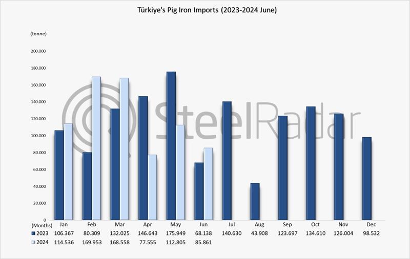 Türkiye's pig iron imports increased by 2.8% in the January-June period